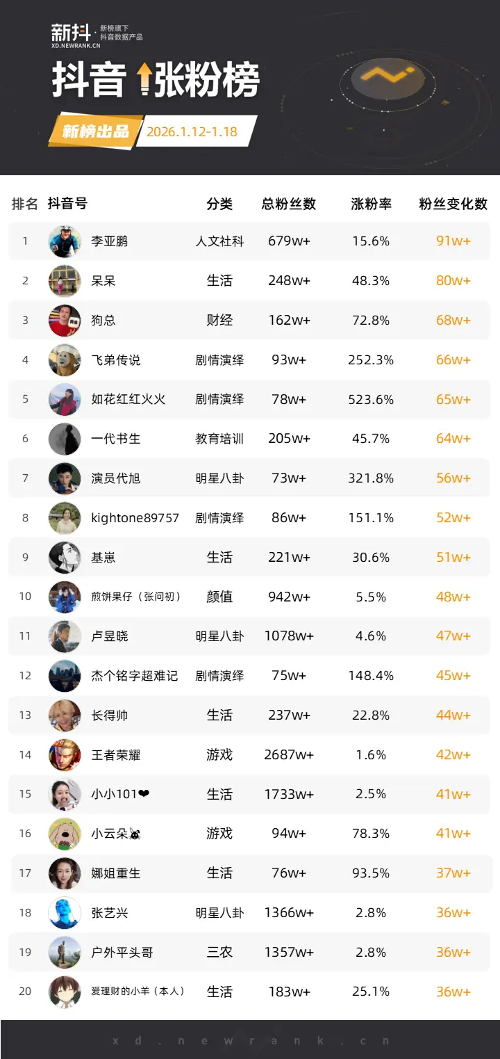 李亚鹏口碑反转，抖音一周涨粉91万；鲁豫对谈初代名媛章小蕙，B站播放超229万 | 涨粉周榜